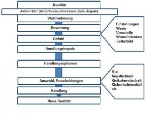 Wahrnehmung beschriftet